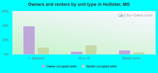 Owners and renters by unit type in Hollister, MO