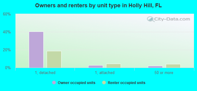 Owners and renters by unit type in Holly Hill, FL