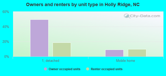 Owners and renters by unit type in Holly Ridge, NC