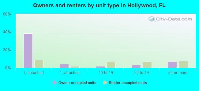 Owners and renters by unit type in Hollywood, FL