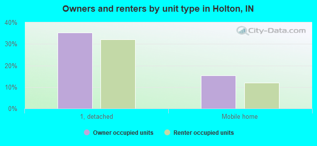 Owners and renters by unit type in Holton, IN