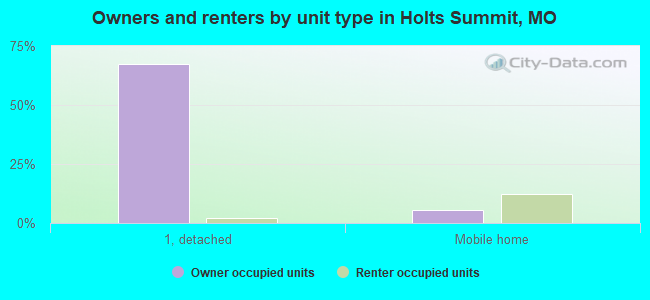 Owners and renters by unit type in Holts Summit, MO
