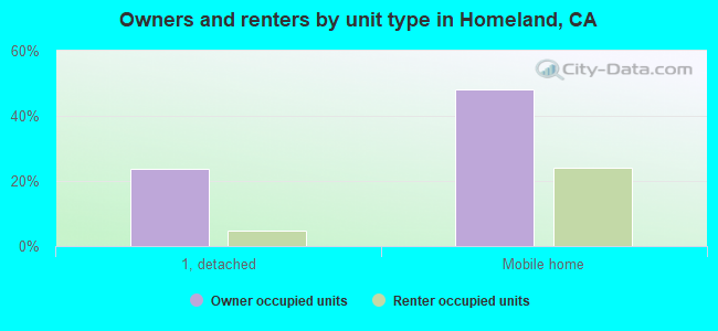 Owners and renters by unit type in Homeland, CA