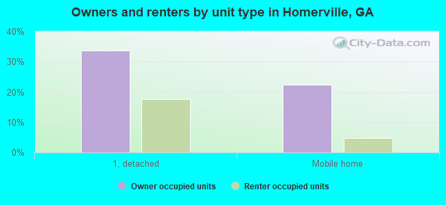 Owners and renters by unit type in Homerville, GA