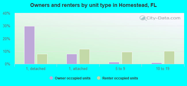Owners and renters by unit type in Homestead, FL