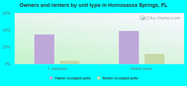 Owners and renters by unit type in Homosassa Springs, FL