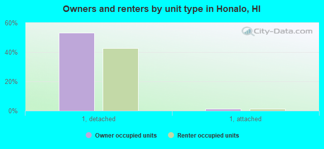 Owners and renters by unit type in Honalo, HI