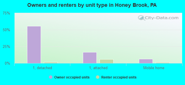 Owners and renters by unit type in Honey Brook, PA