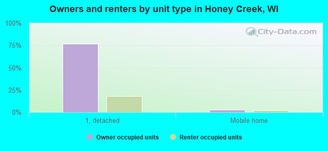 Owners and renters by unit type in Honey Creek, WI