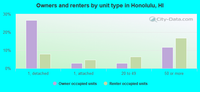 Owners and renters by unit type in Honolulu, HI