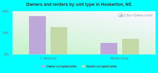 Owners and renters by unit type in Hookerton, NC