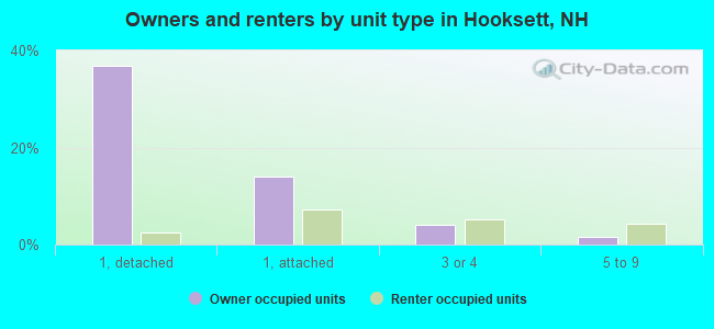 Owners and renters by unit type in Hooksett, NH