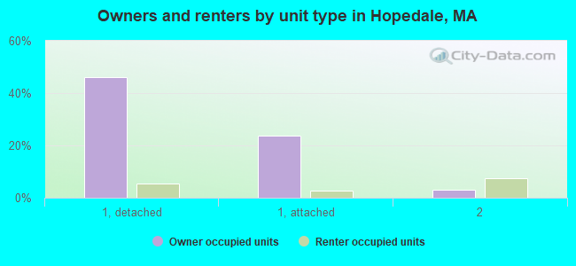 Owners and renters by unit type in Hopedale, MA