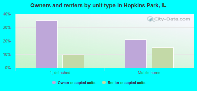 Owners and renters by unit type in Hopkins Park, IL