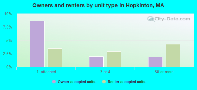 Owners and renters by unit type in Hopkinton, MA