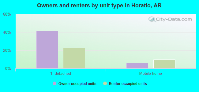 Owners and renters by unit type in Horatio, AR