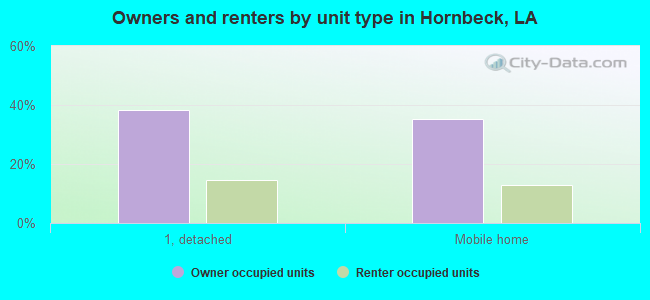 Owners and renters by unit type in Hornbeck, LA