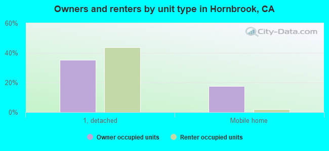 Owners and renters by unit type in Hornbrook, CA