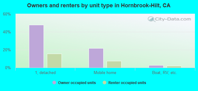 Owners and renters by unit type in Hornbrook-Hilt, CA