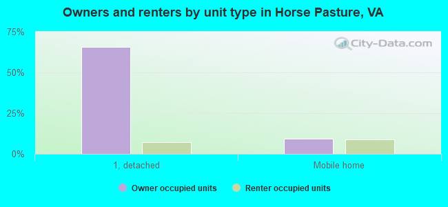 Owners and renters by unit type in Horse Pasture, VA