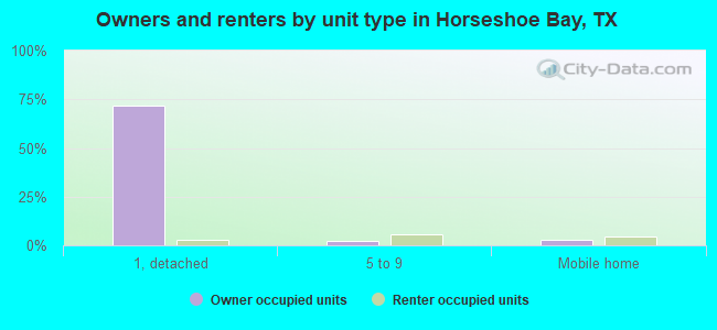 Owners and renters by unit type in Horseshoe Bay, TX