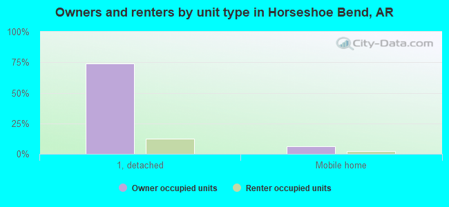 Owners and renters by unit type in Horseshoe Bend, AR