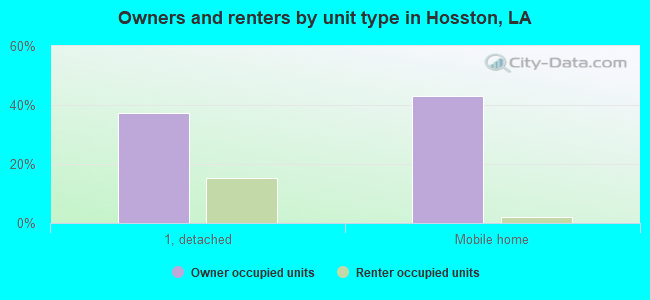 Owners and renters by unit type in Hosston, LA