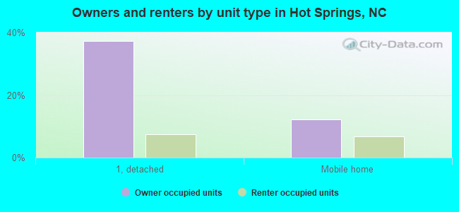 Owners and renters by unit type in Hot Springs, NC