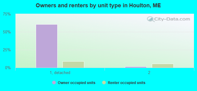 Owners and renters by unit type in Houlton, ME