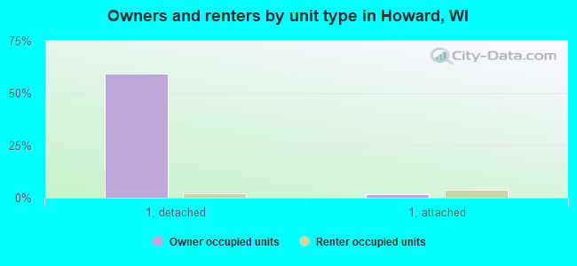 Owners and renters by unit type in Howard, WI