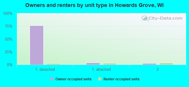 Owners and renters by unit type in Howards Grove, WI