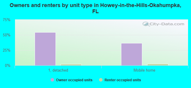 Owners and renters by unit type in Howey-in-the-Hills-Okahumpka, FL