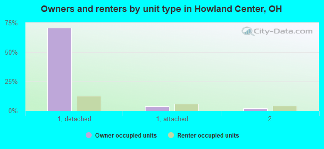 Owners and renters by unit type in Howland Center, OH
