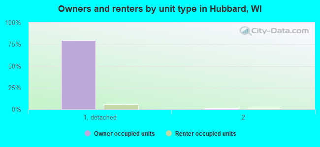 Owners and renters by unit type in Hubbard, WI