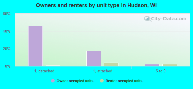 Owners and renters by unit type in Hudson, WI