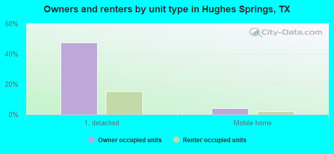 Owners and renters by unit type in Hughes Springs, TX