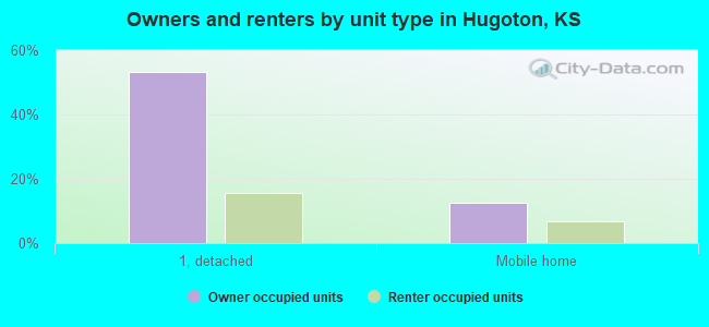 Owners and renters by unit type in Hugoton, KS