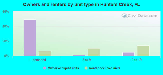 Owners and renters by unit type in Hunters Creek, FL