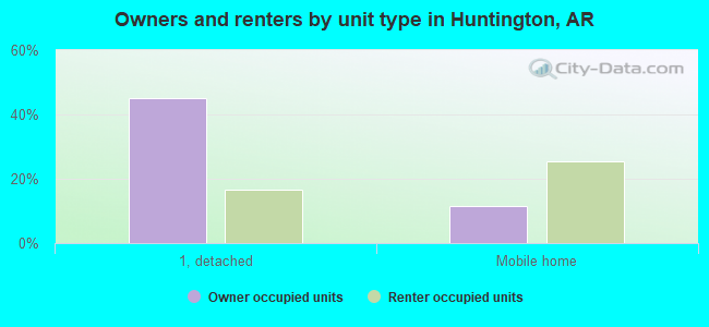 Owners and renters by unit type in Huntington, AR