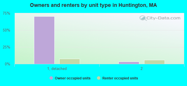 Owners and renters by unit type in Huntington, MA