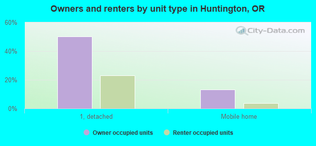 Owners and renters by unit type in Huntington, OR
