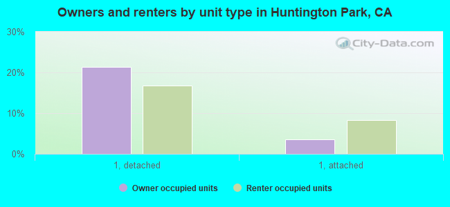 Owners and renters by unit type in Huntington Park, CA