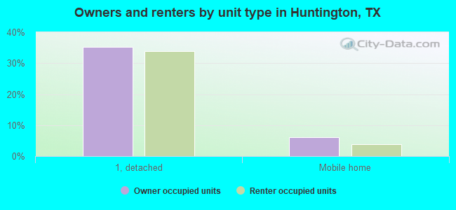 Owners and renters by unit type in Huntington, TX