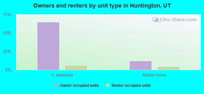 Owners and renters by unit type in Huntington, UT