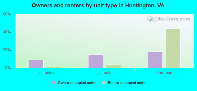 Owners and renters by unit type in Huntington, VA