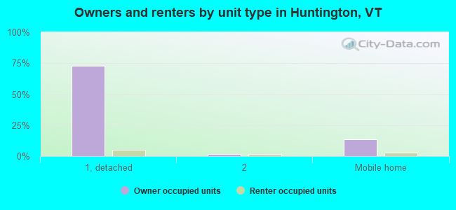 Owners and renters by unit type in Huntington, VT