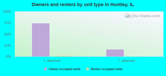 Owners and renters by unit type in Huntley, IL