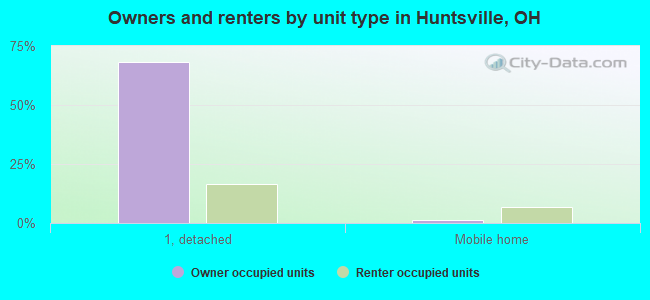 Owners and renters by unit type in Huntsville, OH