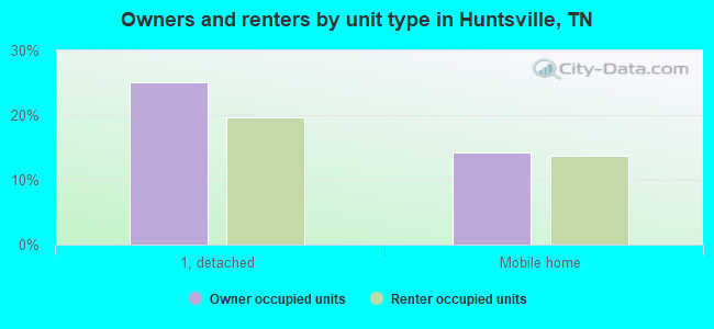 Owners and renters by unit type in Huntsville, TN
