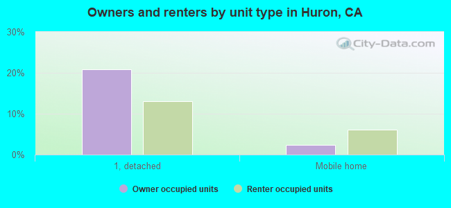 Owners and renters by unit type in Huron, CA